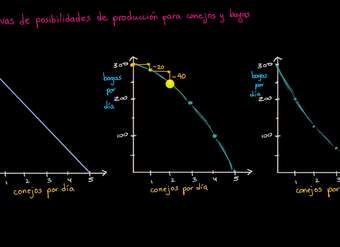 Curva de posibilidades de producción para costo de oportunidad creciente, decreciente y constante
