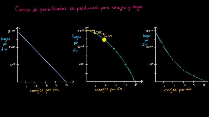 Curva de posibilidades de producción para costo de oportunidad creciente, decreciente y constante