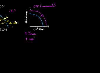 Curva de posibilidades de producción como modelo de la economía de un país | Khan Academy en Español