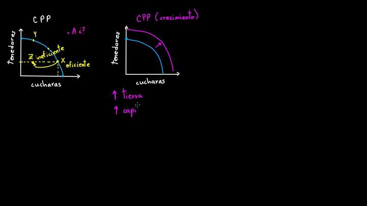 Curva de posibilidades de producción como modelo de la economía de un país | Khan Academy en Español