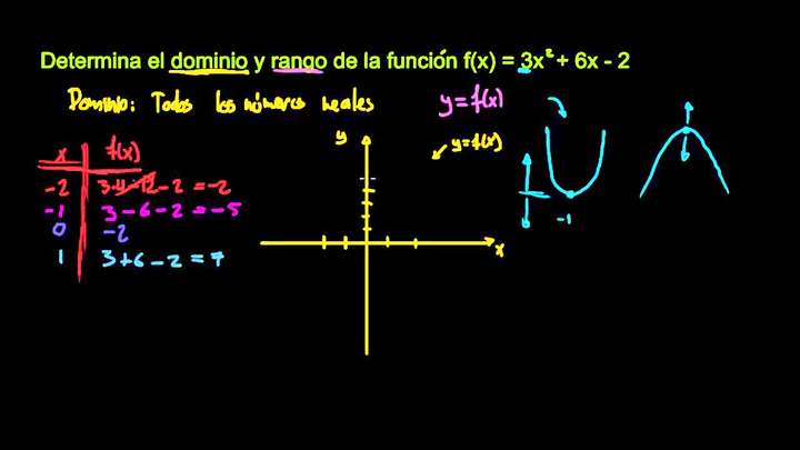 Dominio y rango de una función dada una fórmula