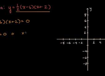 Graficar una párabola desde su forma factorizada | Khan Academy en Español