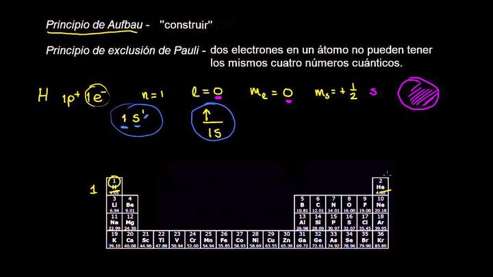 Configuraciones electrónicas para el primer periodo