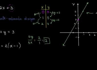 Forma pendiente-ordenada al origen