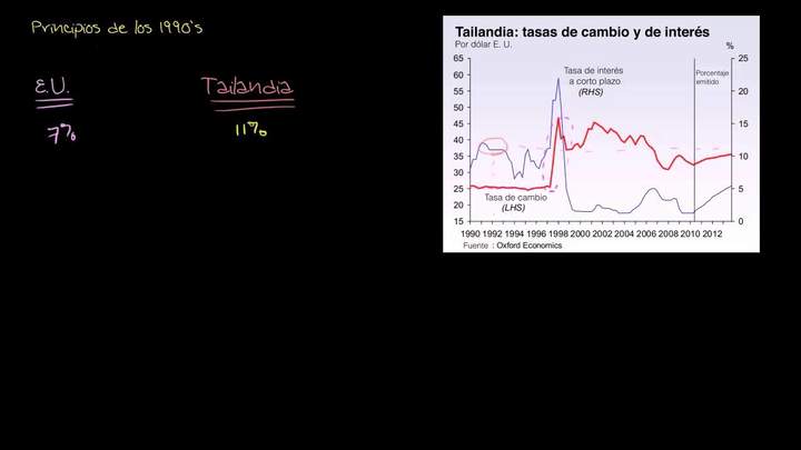 Crisis financiera en Tailandia por ataque especulativo