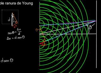 Doble ranura de Young. Parte 2 | Ondas de luz | Física | Khan Academy en Español