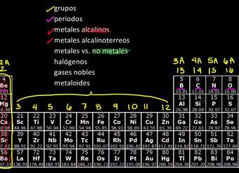 La tabla periódica. Clasificación de elementos