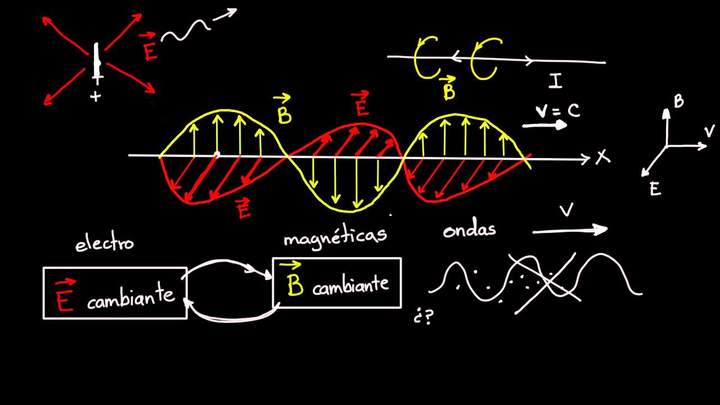 Ondas electromagnéticas y espectro electromagnético | Física | Khan Academy en Español