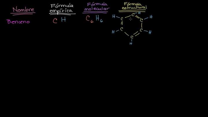 Fórmulas empírica, molecular y estructural