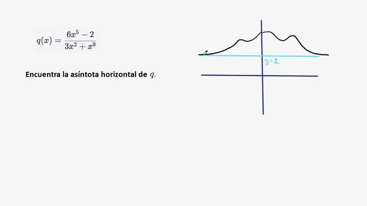 Comportamiento en los extremos de funciones racionales | Álgebra II | Khan Academy en Español