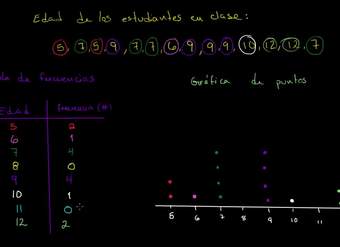 Tablas de frecuencias y gráfica de puntos