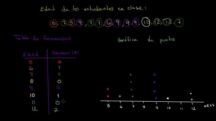 Tablas de frecuencias y gráfica de puntos