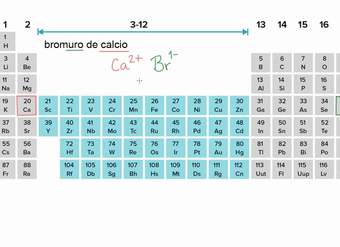 Fórmula para el bromuro de calcio | Química | Khan Academy en Español