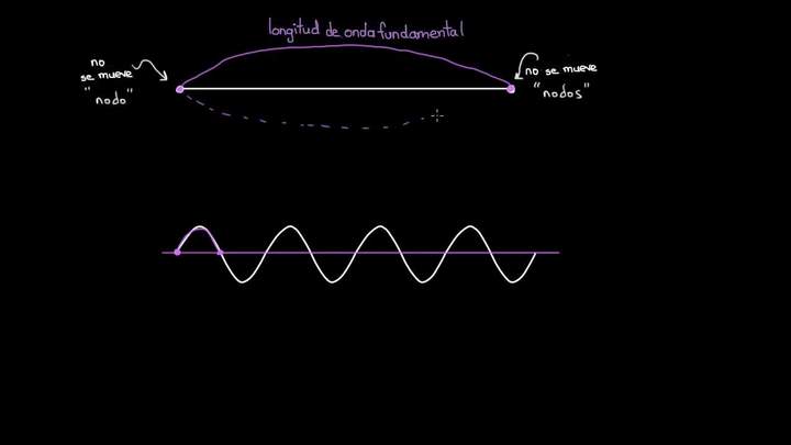 Ondas estacionarias en una cuerda | Física | Khan Academy en Español