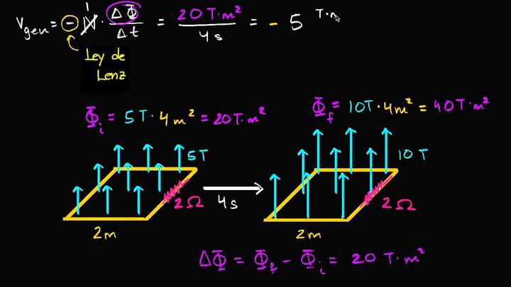 Ejemplo de la ley de Faraday | Física | Khan Academy en Español