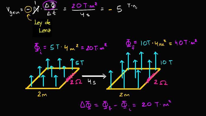 Ejemplo de la ley de Faraday | Física | Khan Academy en Español