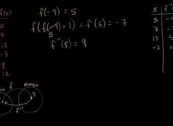 Comprendiendo funciones inversas