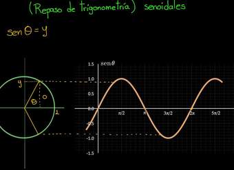 Repaso senos y cosenos | Khan Academy en Español