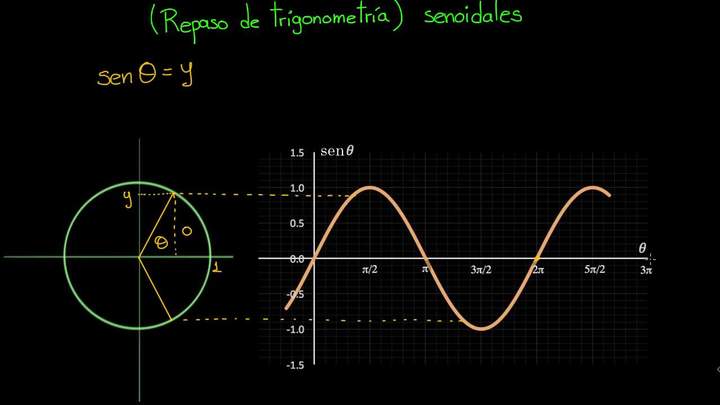 Repaso senos y cosenos | Khan Academy en Español