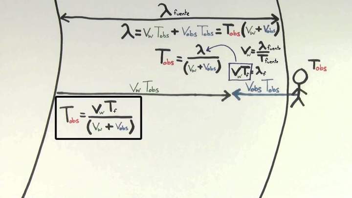 Desplazamiento Doppler para un observador en movimiento | Física | Khan Academy en Español