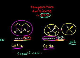 Puntos de ebullición de compuestos orgánicos