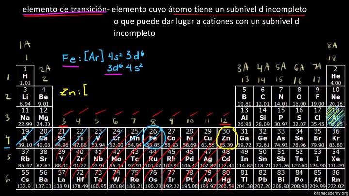 La tabla periódica. Metales de transición