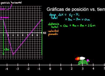 Gráficas de posición vs. tiempo  | Física | Khan Academy en Español