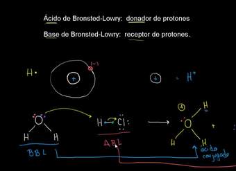 Definiciones de ácido-base