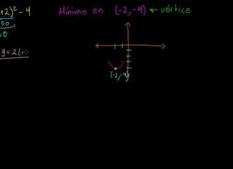 Graficando una parábola en la forma canónica