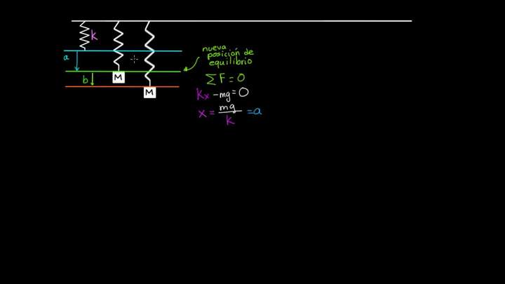 Conservación de la energía y resorte vertical | Física | Khan Academy en Español