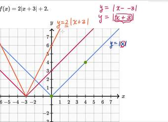 Graficar una función de valor absoluto desplazada y estirada | Khan Academy en Español