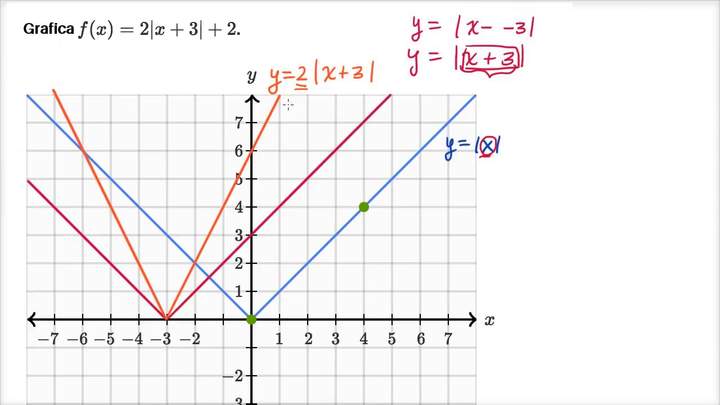 Graficar una función de valor absoluto desplazada y estirada | Khan Academy en Español