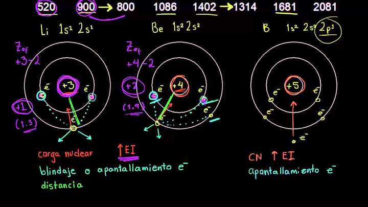 Tendencia periódica de la energía de ionización | Química | Khan Academy en Español