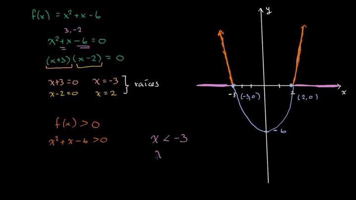 Desigualdades cuadráticas (explicación visual)