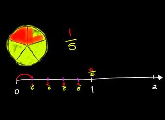 Fracciones en la recta numérica