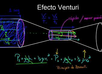 Efecto Venturi y tubos Pitot | Fluidos | Física | Khan Academy en Español