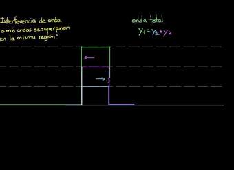 Interferencia de onda | Física | Khan Academy en Español