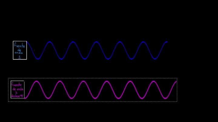 Interferencia constructiva y destructiva | Física | Khan Academy en Español