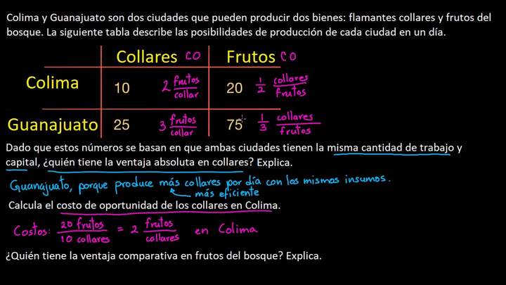 Ejemplo sobre ventaja comparativa | Khan Academy en Español