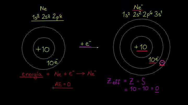 Afinidad electrónica: tendencia del periodo | Química | Khan Academy en Español