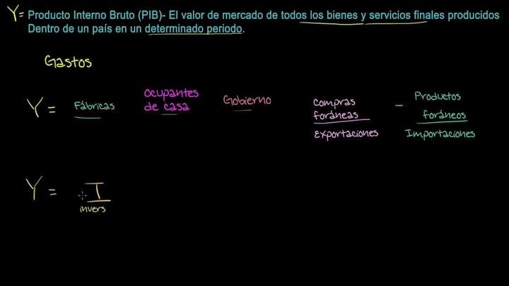 Componentes del PIB