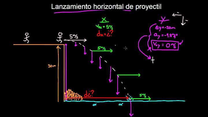 Lanzamiento horizontal de proyectil | Física | Khan Academy en Español