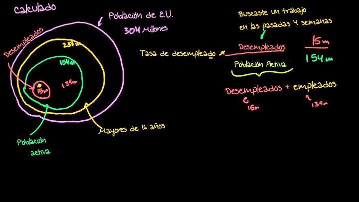 Básicos de la Tasa de desempleo
