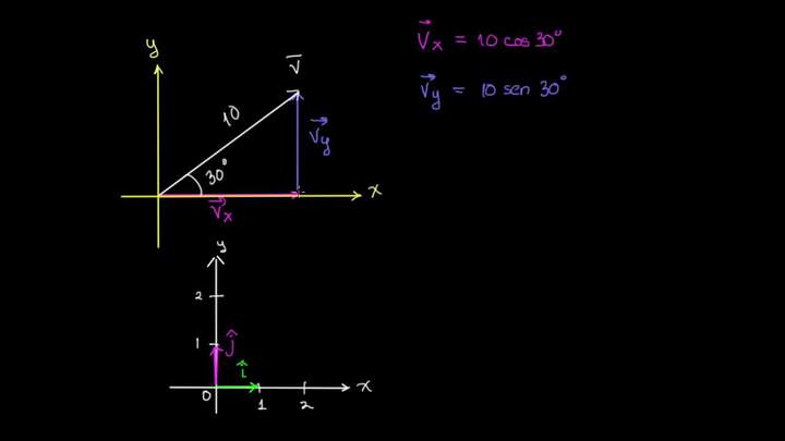 Notación de vectores unitarios