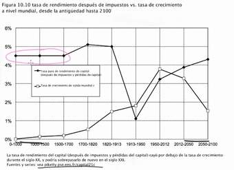 Vistazo crítico a datos de rendimiento de capital