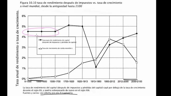 Vistazo crítico a datos de rendimiento de capital