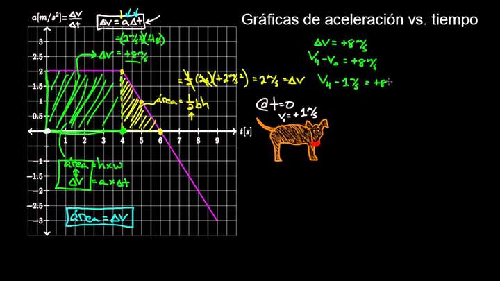 Gráfica de aceleración vs. tiempo | Física | Khan Academy en Español