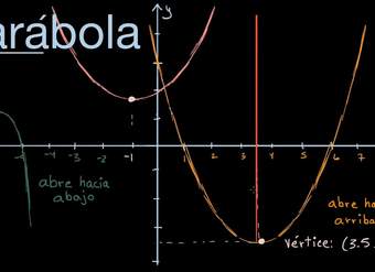 Introducción visual a las parábolas | Khan Academy en Español