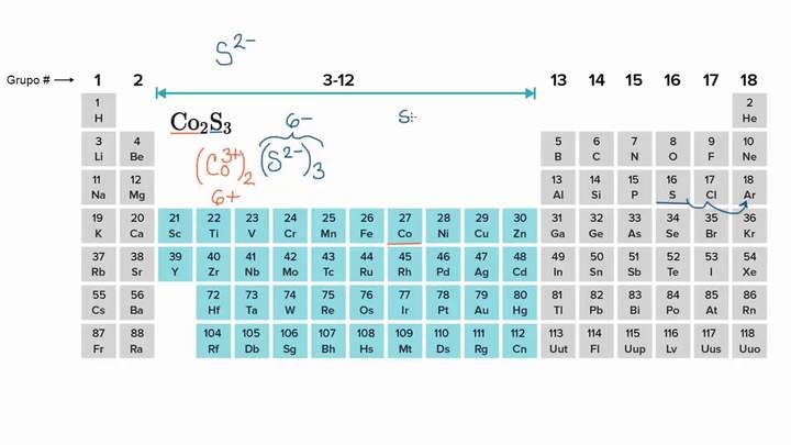 Nombrar compuestos iónicos con iones polivalentes | Química | Khan Academy en Español