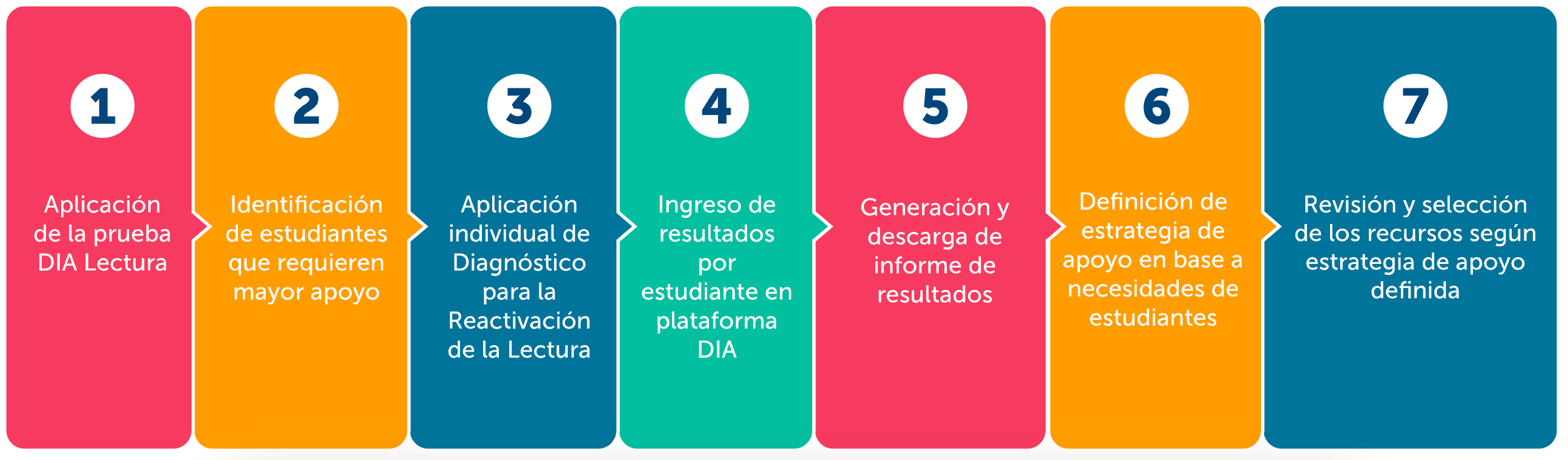 Diagrama proceso
